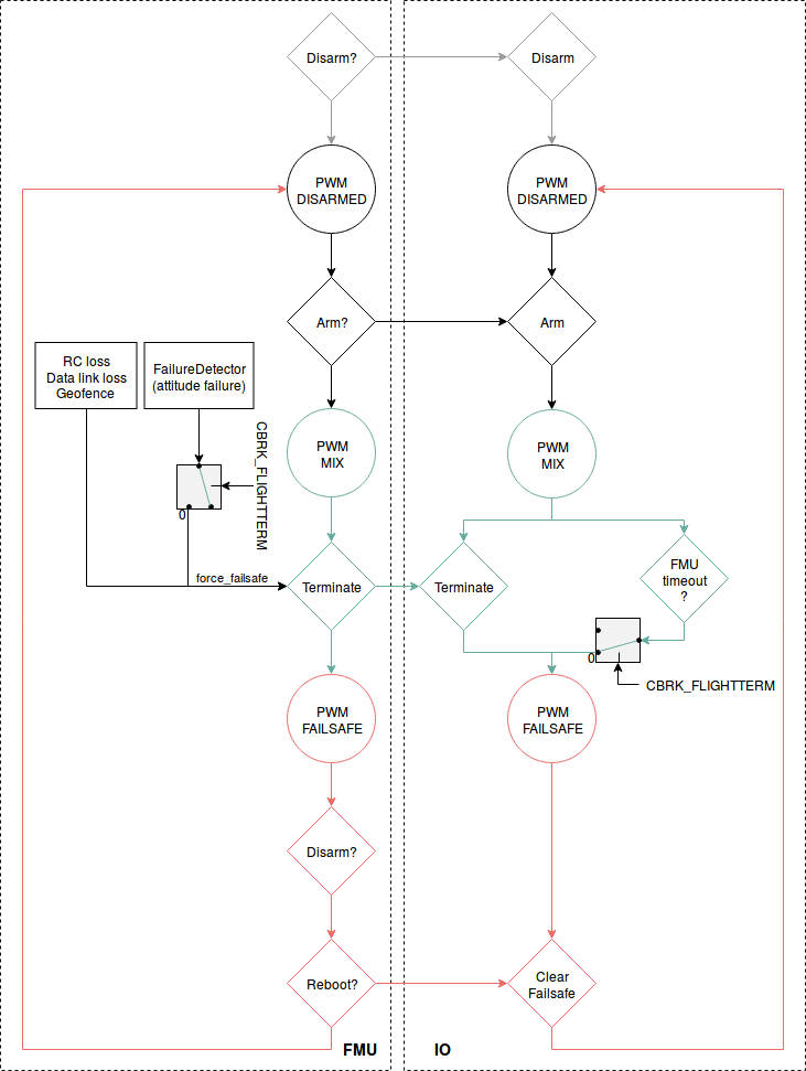 Logic diagram