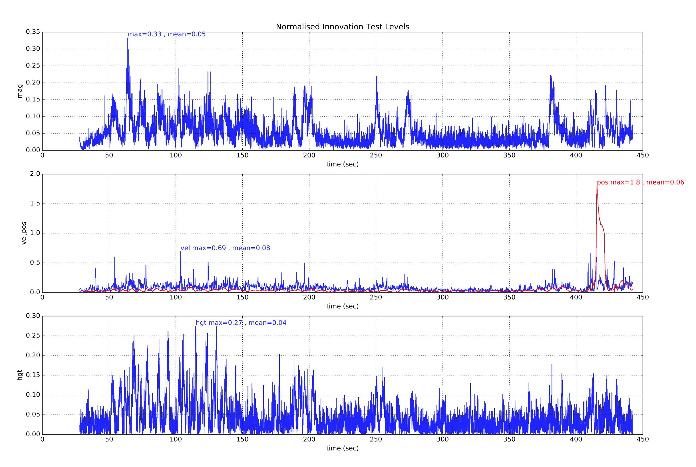 GPS glitch - test ratios