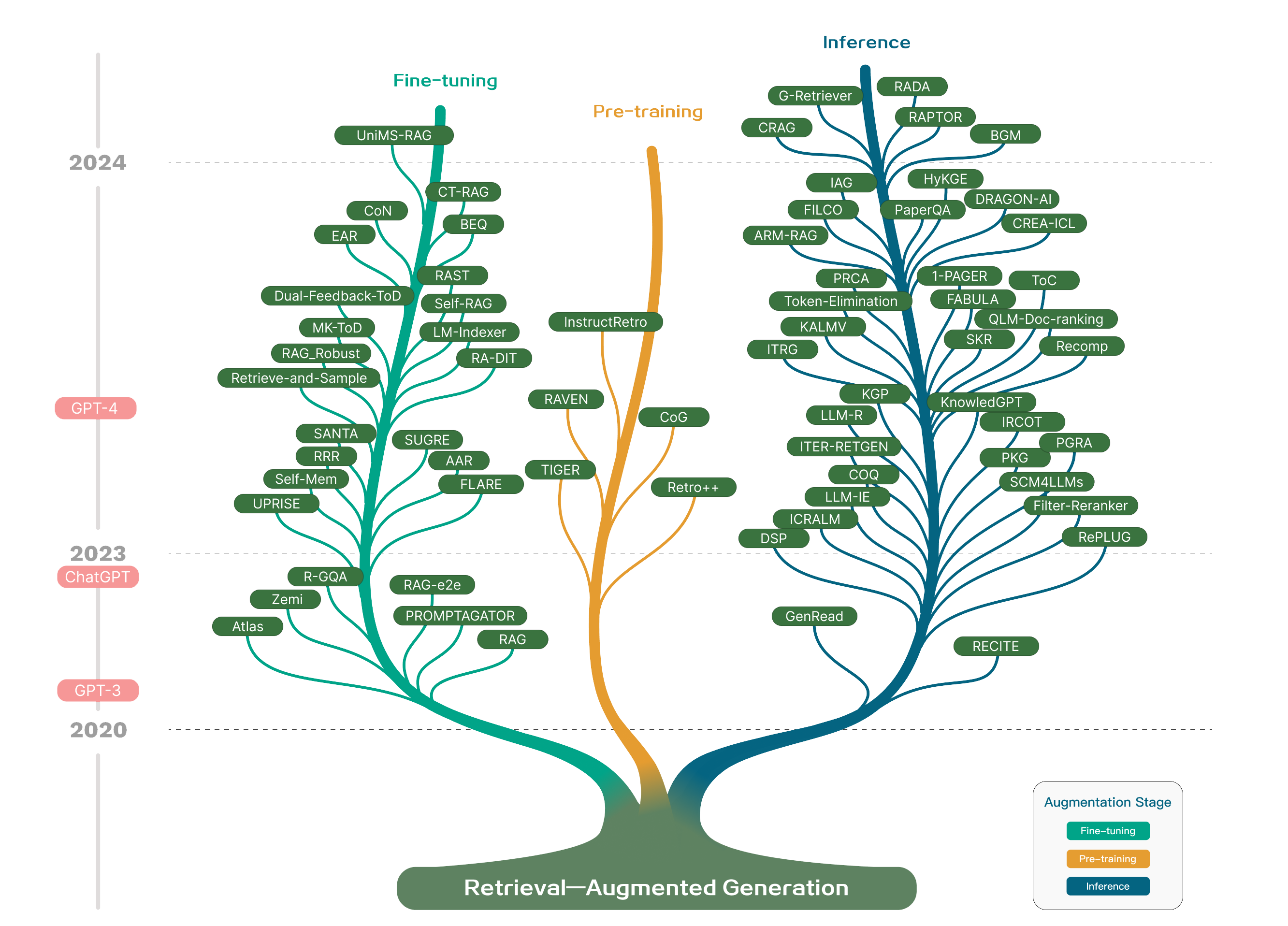 RAG Tree Architecture